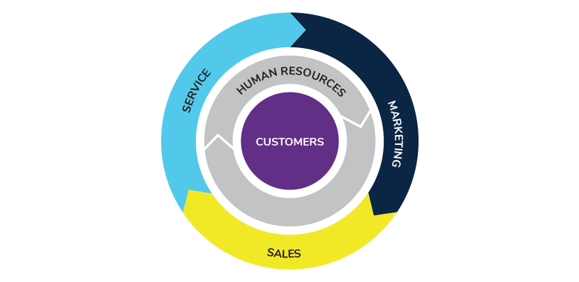 The CX flywheel: A customer experience strategy revolution